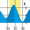 Montesano tide chart for Monday, December 1, 2025