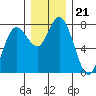 Montesano tide chart for Sunday, December 21, 2025