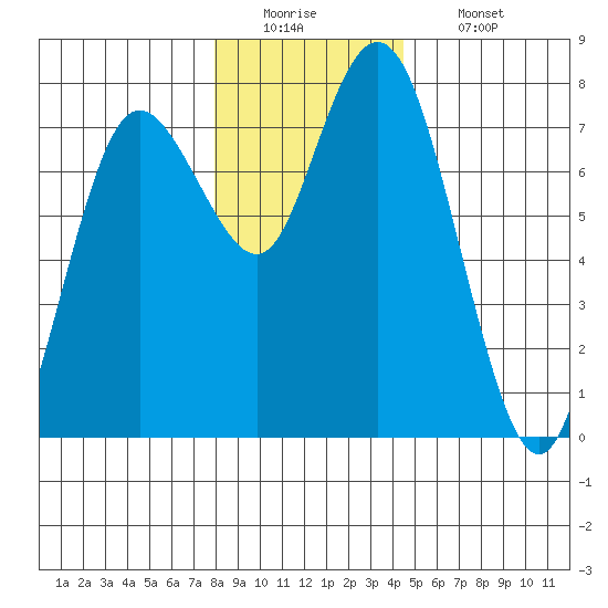 Montesano tide chart for Monday, December 22, 2025