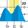 Montesano tide chart for Monday, December 22, 2025