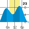 Montesano tide chart for Tuesday, December 23, 2025