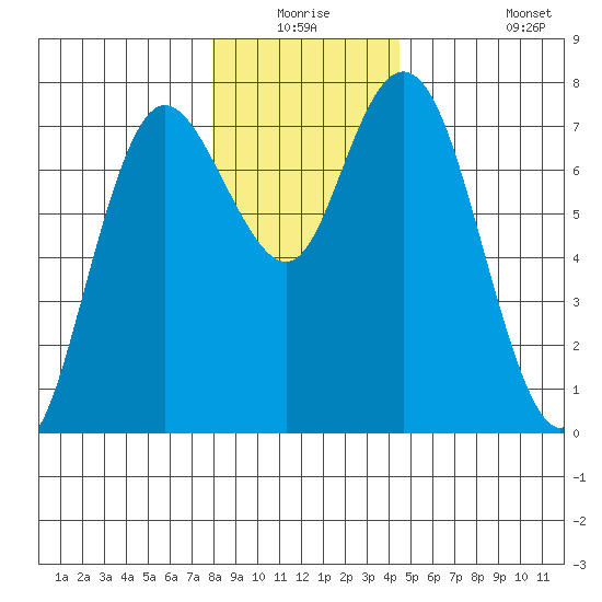 Montesano tide chart for Wednesday, December 24, 2025