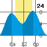 Montesano tide chart for Wednesday, December 24, 2025