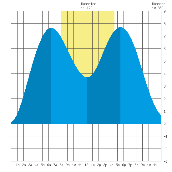 Montesano tide chart for Thursday, December 25, 2025