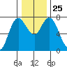 Montesano tide chart for Thursday, December 25, 2025