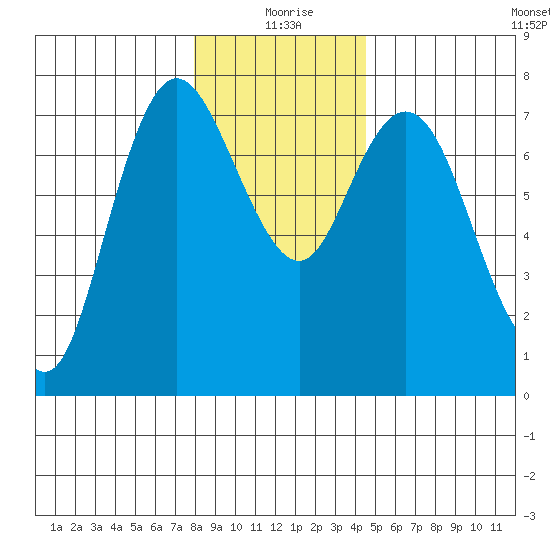 Montesano tide chart for Friday, December 26, 2025