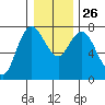 Montesano tide chart for Friday, December 26, 2025