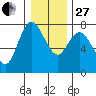 Montesano tide chart for Saturday, December 27, 2025