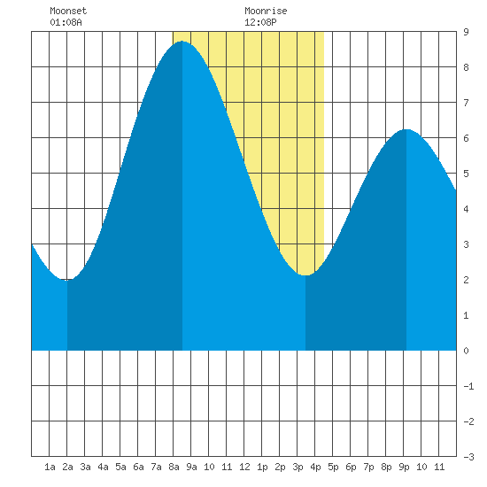 Montesano tide chart for Sunday, December 28, 2025