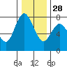 Montesano tide chart for Sunday, December 28, 2025