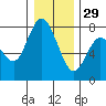 Montesano tide chart for Monday, December 29, 2025