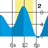 Montesano tide chart for Tuesday, December 2, 2025