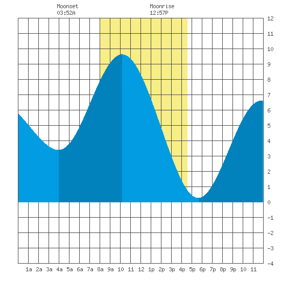 Montesano tide chart for Tuesday, December 30, 2025