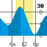 Montesano tide chart for Tuesday, December 30, 2025