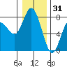 Montesano tide chart for Wednesday, December 31, 2025