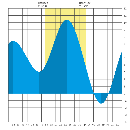Montesano tide chart for Wednesday, December 3, 2025
