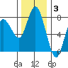 Montesano tide chart for Wednesday, December 3, 2025