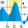 Montesano tide chart for Thursday, December 4, 2025