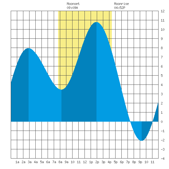 Montesano tide chart for Friday, December 5, 2025
