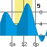 Montesano tide chart for Friday, December 5, 2025