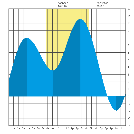 Montesano tide chart for Saturday, December 6, 2025