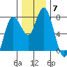 Montesano tide chart for Sunday, December 7, 2025
