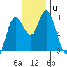 Montesano tide chart for Monday, December 8, 2025