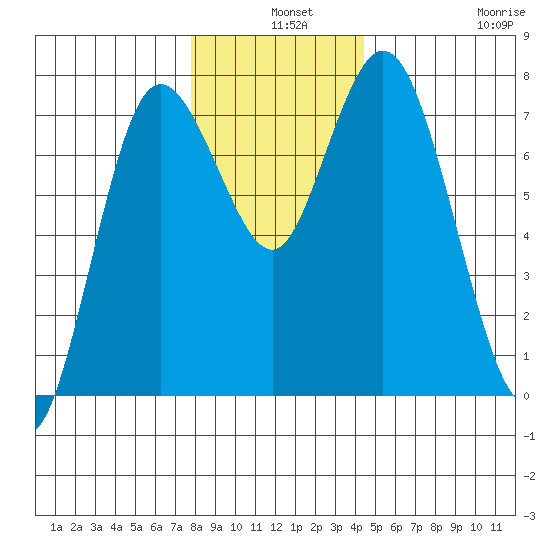 Montesano tide chart for Tuesday, December 9, 2025