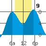 Montesano tide chart for Tuesday, December 9, 2025