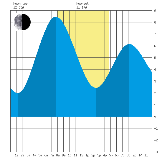 Montesano tide chart for Saturday, January 10, 2026