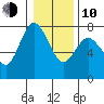 Montesano tide chart for Saturday, January 10, 2026