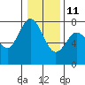 Montesano tide chart for Sunday, January 11, 2026