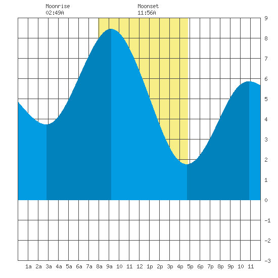 Montesano tide chart for Monday, January 12, 2026