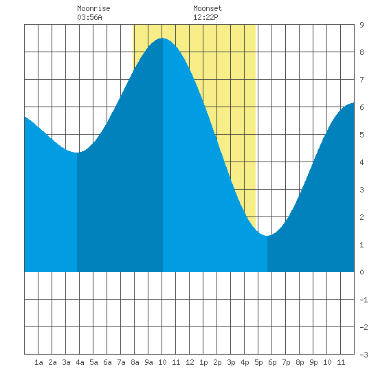 Montesano tide chart for Tuesday, January 13, 2026