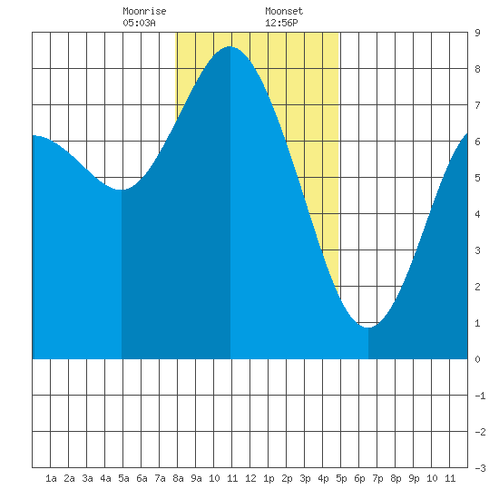 Montesano tide chart for Wednesday, January 14, 2026