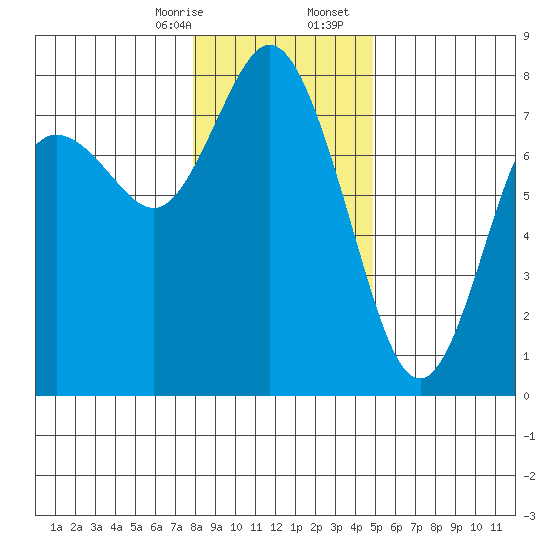 Montesano tide chart for Thursday, January 15, 2026