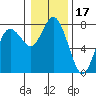 Montesano tide chart for Saturday, January 17, 2026