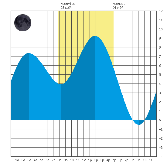 Montesano tide chart for Sunday, January 18, 2026