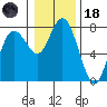 Montesano tide chart for Sunday, January 18, 2026