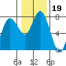 Montesano tide chart for Monday, January 19, 2026