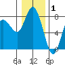 Montesano tide chart for Thursday, January 1, 2026