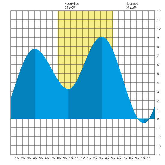 Montesano tide chart for Tuesday, January 20, 2026