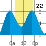 Montesano tide chart for Thursday, January 22, 2026