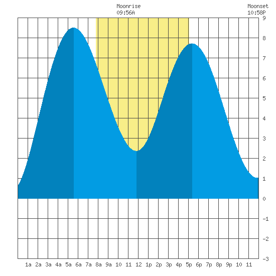 Montesano tide chart for Friday, January 23, 2026