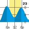 Montesano tide chart for Friday, January 23, 2026