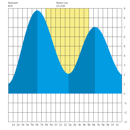 Montesano tide chart for Saturday, January 24, 2026