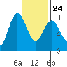 Montesano tide chart for Saturday, January 24, 2026
