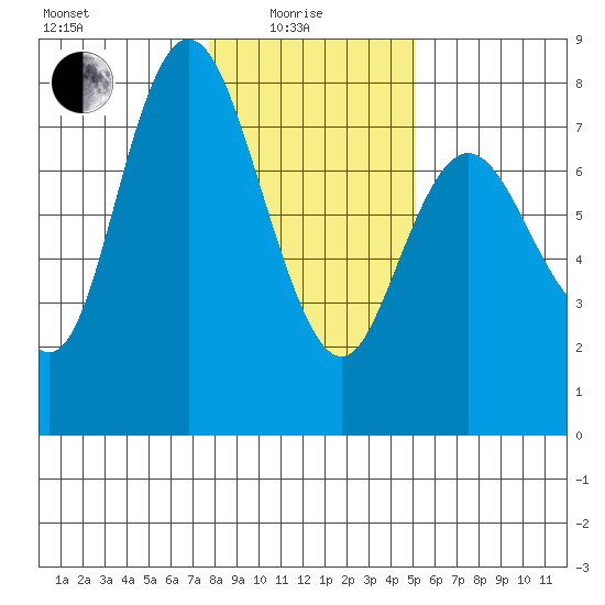 Montesano tide chart for Sunday, January 25, 2026
