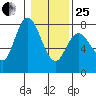 Montesano tide chart for Sunday, January 25, 2026