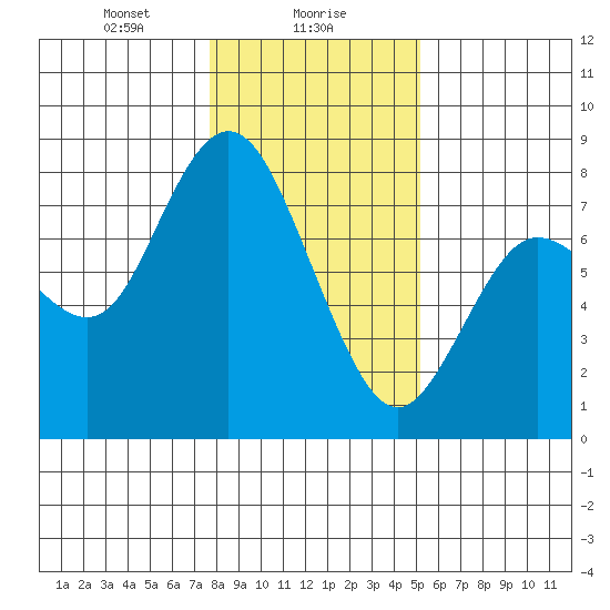 Montesano tide chart for Tuesday, January 27, 2026